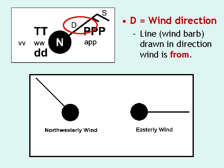  • D = Wind direction – Line (wind barb) drawn in direction wind