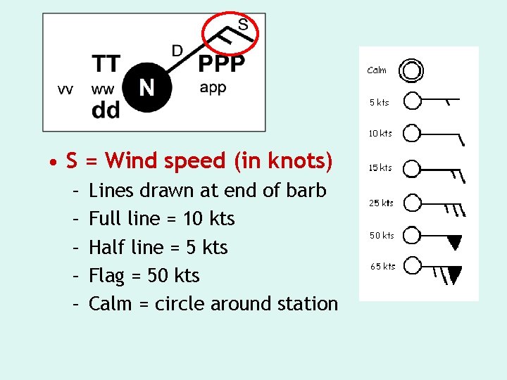  • S = Wind speed (in knots) – – – Lines drawn at