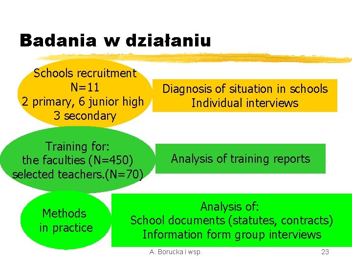 Badania w działaniu Schools recruitment N=11 2 primary, 6 junior high 3 secondary Training