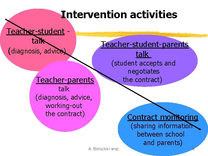 Intervention activities Teacher-student talk (diagnosis, advice) Teacher-student-parents talk Teacher-parents (student accepts and negotiates the