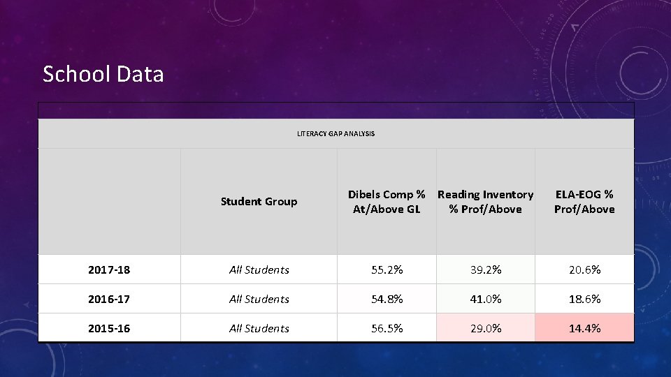 School Data LITERACY GAP ANALYSIS Student Group Dibels Comp % Reading Inventory At/Above GL
