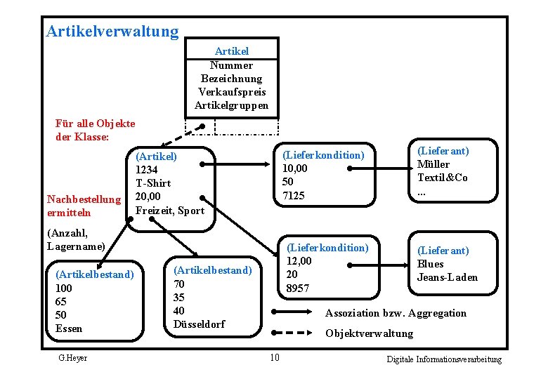 Artikelverwaltung Artikel Nummer Bezeichnung Verkaufspreis Artikelgruppen Für alle Objekte der Klasse: Nachbestellung ermitteln (Anzahl,