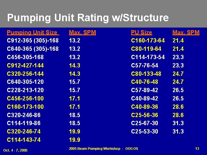 Pumping Unit Rating w/Structure Pumping Unit Size C 912 -365 (305)-168 C 640 -365