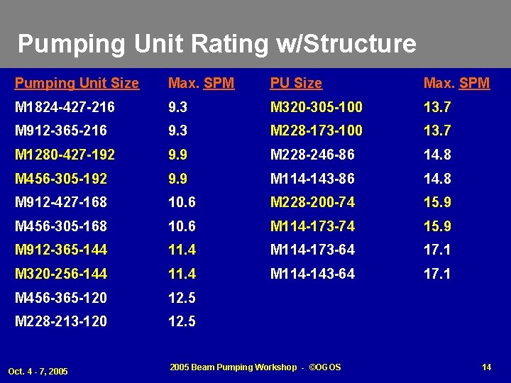 Pumping Unit Rating w/Structure Pumping Unit Size Max. SPM PU Size Max. SPM M