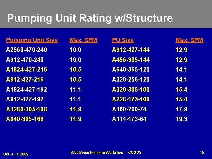 Pumping Unit Rating w/Structure Pumping Unit Size Max. SPM PU Size Max. SPM A