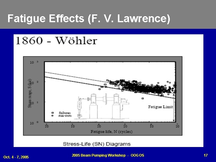 Fatigue Effects (F. V. Lawrence) Oct. 4 - 7, 2005 Beam Pumping Workshop -