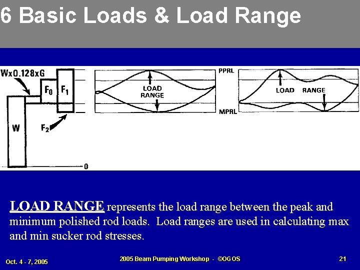 6 Basic Loads & Load Range LOAD RANGE represents the load range between the