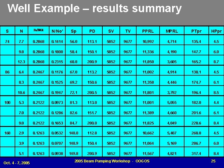 Well Example – results summary S N Fo/SKR N/No' Sp PD SV TV PPRL