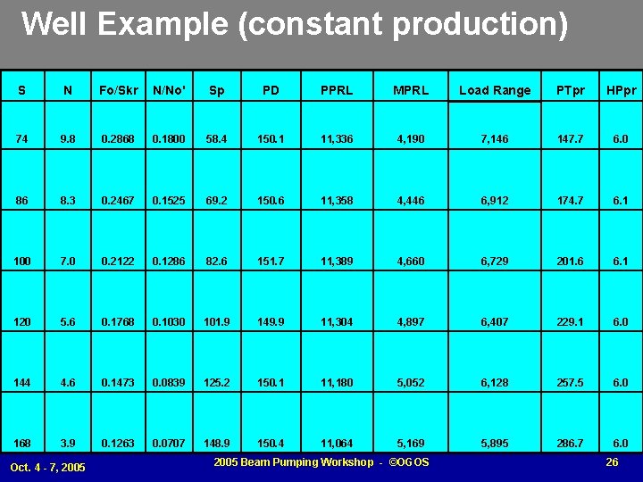 Well Example (constant production) S N Fo/Skr N/No' Sp PD PPRL MPRL Load Range