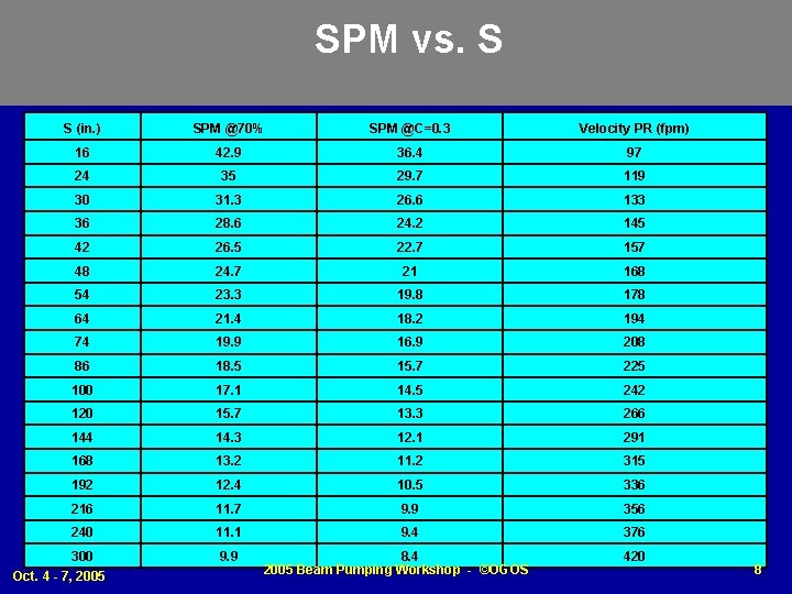 SPM vs. S S (in. ) SPM @70% SPM @C=0. 3 Velocity PR (fpm)