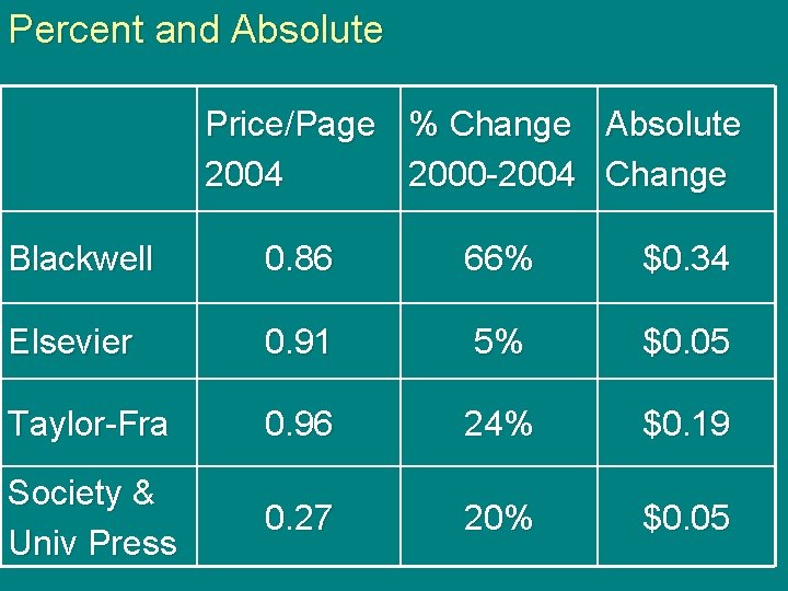 Percent and Absolute Price/Page % Change Absolute 2004 2000 -2004 Change Blackwell 0. 86