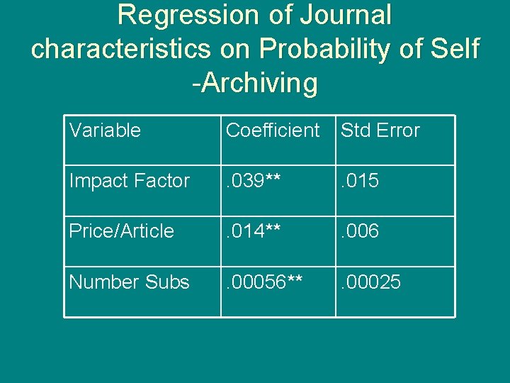 Regression of Journal characteristics on Probability of Self -Archiving Variable Coefficient Std Error Impact