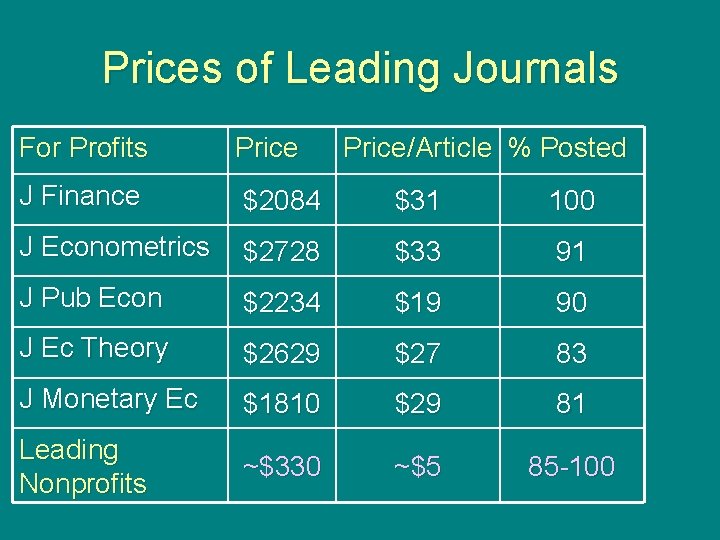 Prices of Leading Journals For Profits Price/Article % Posted J Finance $2084 $31 100