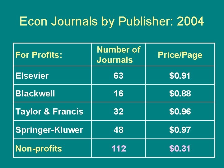 Econ Journals by Publisher: 2004 Number of Journals Price/Page Elsevier 63 $0. 91 Blackwell