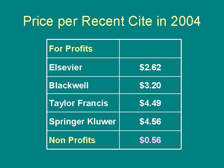 Price per Recent Cite in 2004 For Profits Elsevier $2. 62 Blackwell $3. 20