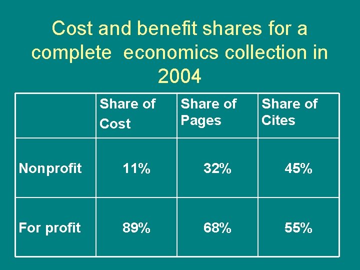 Cost and benefit shares for a complete economics collection in 2004 Share of Cost