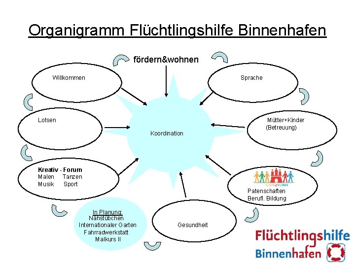 Organigramm Flüchtlingshilfe Binnenhafen fördern&wohnen Willkommen Lotsen Sprache Koordination Mütter+Kinder (Betreuung) Kreativ - Forum Malen