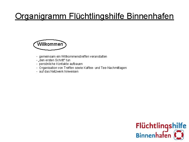 Organigramm Flüchtlingshilfe Binnenhafen Willkommen - gemeinsam ein Willkommenstreffen veranstalten - „den ersten Schritt“ tun