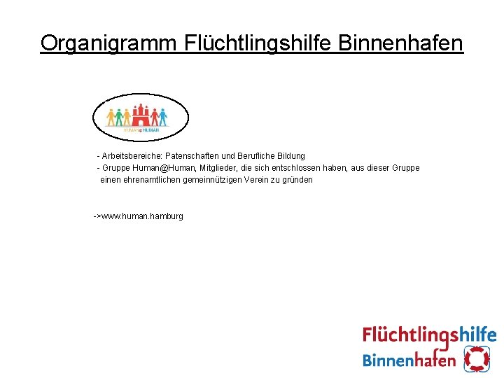 Organigramm Flüchtlingshilfe Binnenhafen - Arbeitsbereiche: Patenschaften und Berufliche Bildung - Gruppe Human@Human, Mitglieder, die