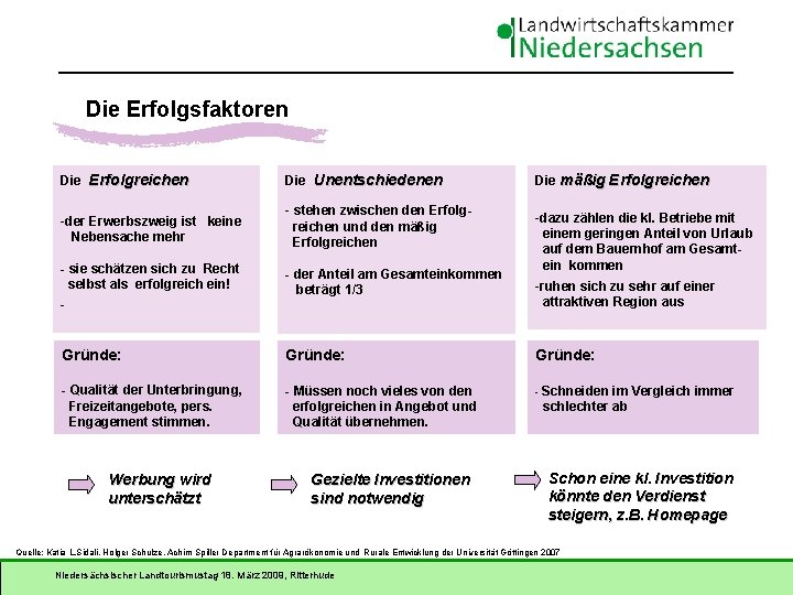 Die Erfolgsfaktoren Die Erfolgreichen Die Unentschiedenen -der Erwerbszweig ist keine Nebensache mehr - stehen
