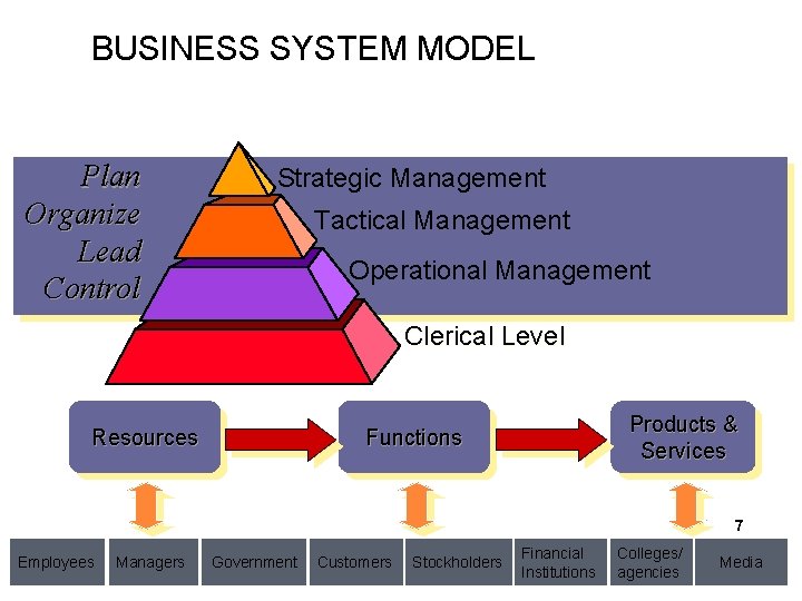 BUSINESS SYSTEM MODEL Plan Organize Lead Control Strategic Management Tactical Management Operational Management Clerical
