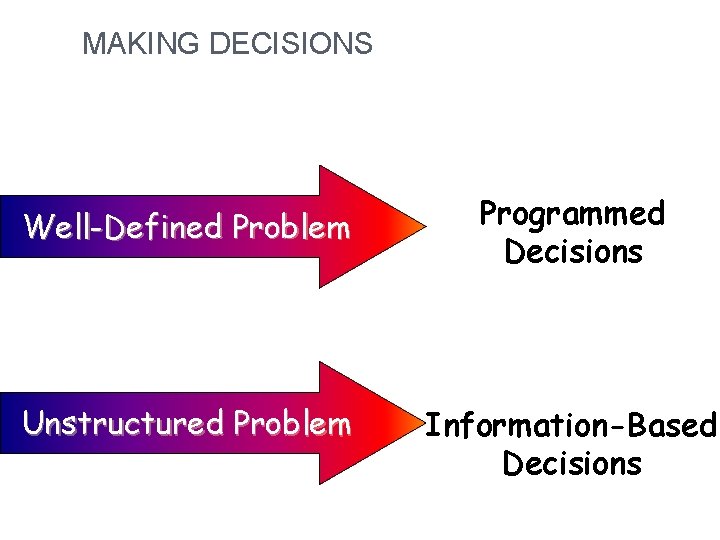 MAKING DECISIONS Well-Defined Problem Programmed Decisions Unstructured Problem Information-Based Decisions 9 