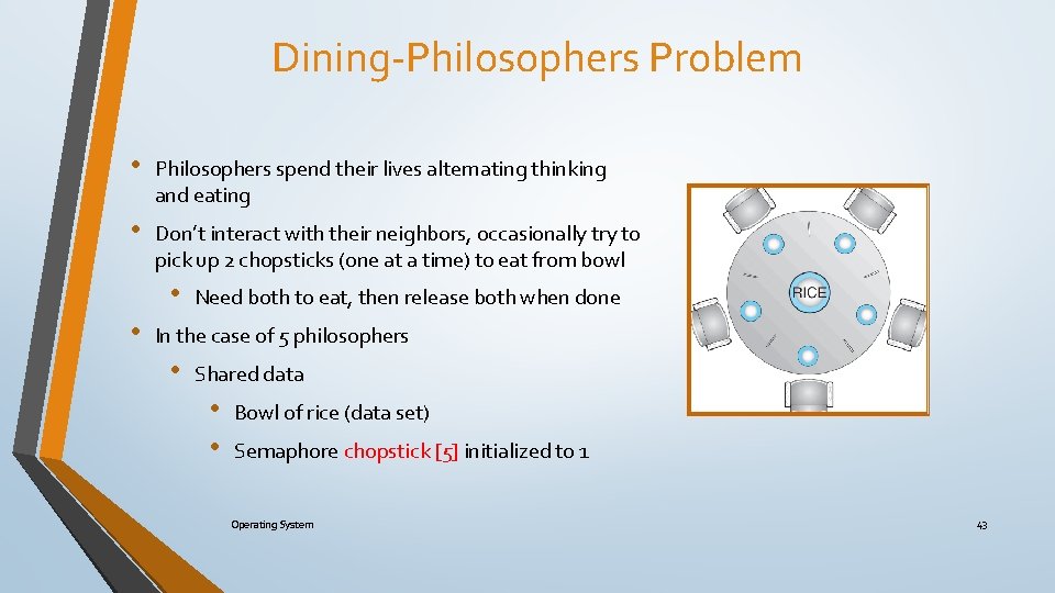 Dining-Philosophers Problem • Philosophers spend their lives alternating thinking and eating • Don’t interact