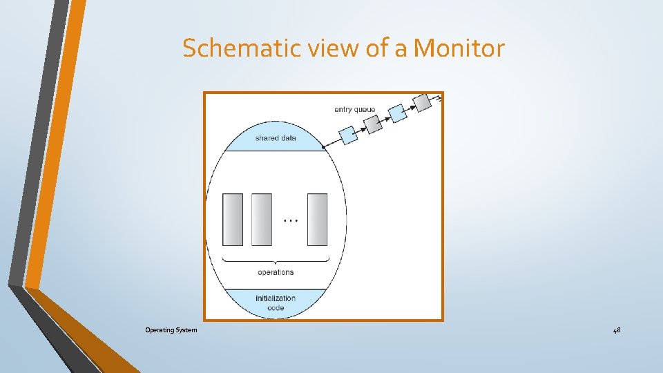Schematic view of a Monitor Operating System 48 