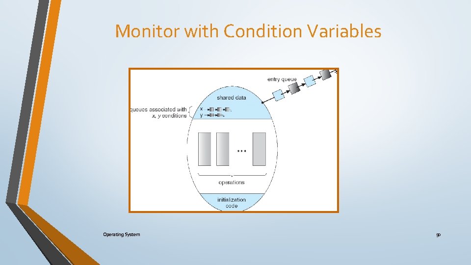 Monitor with Condition Variables Operating System 50 