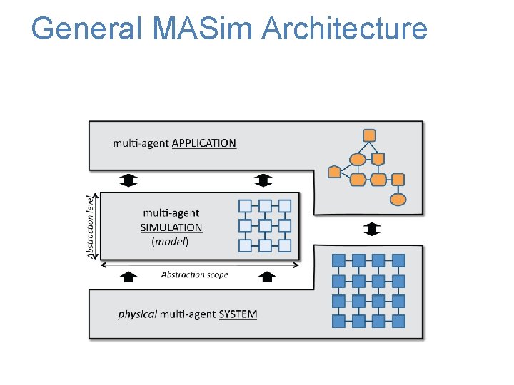 General MASim Architecture 