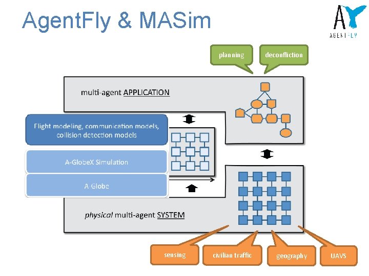 Agent. Fly & MASim planning sensing civilian traffic deconfliction geography UAVS 