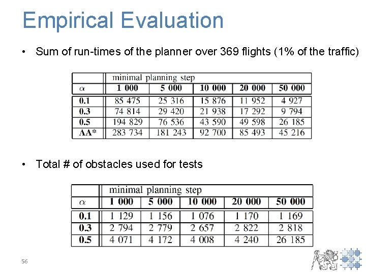 Empirical Evaluation • Sum of run-times of the planner over 369 flights (1% of