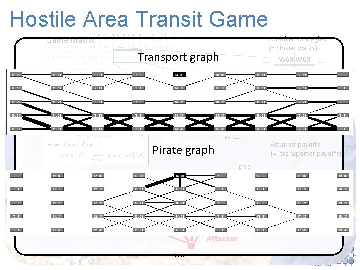 Hostile Area Transit Game Matrix Attacker strategies (= closed walks) Transport graph W 68