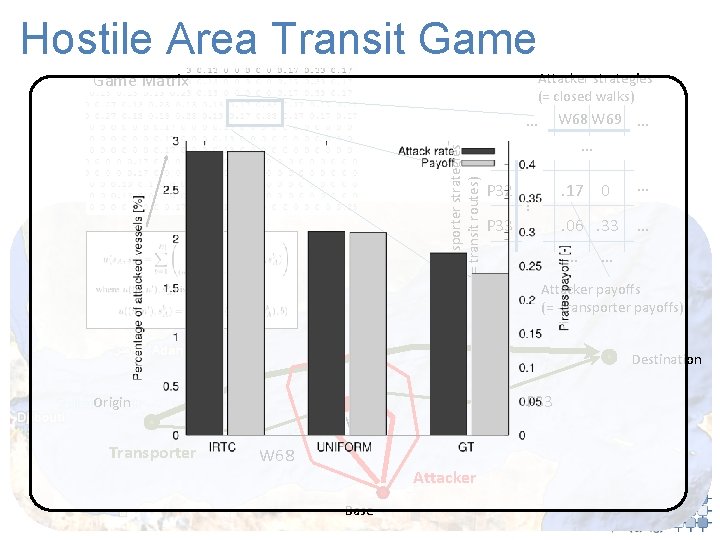 Hostile Area Transit Game Matrix Attacker strategies (= closed walks) W 68 W 69