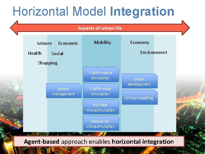 Horizontal Model Integration Aspects of urban life Leisure Health Economic Mobility Economy Environment Social