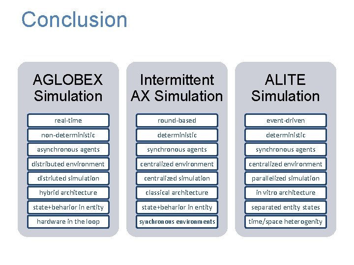 Conclusion AGLOBEX Simulation Intermittent AX Simulation ALITE Simulation real-time round-based event-driven non-deterministic asynchronous agents