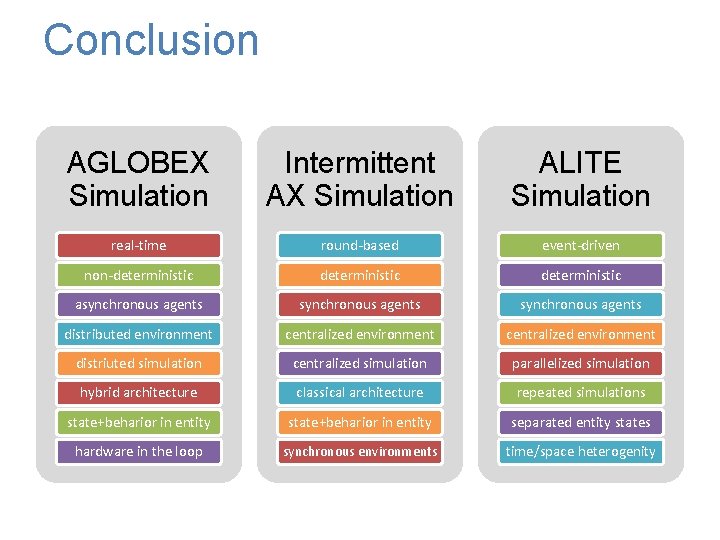 Conclusion AGLOBEX Simulation Intermittent AX Simulation ALITE Simulation real-time round-based event-driven non-deterministic asynchronous agents