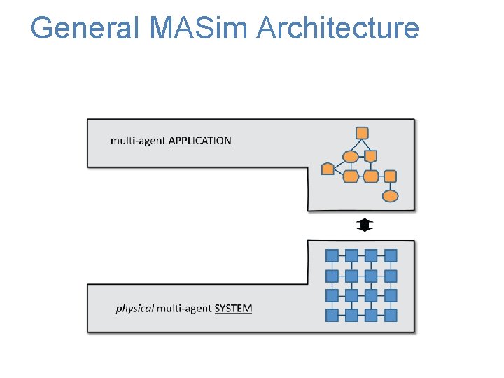 General MASim Architecture 