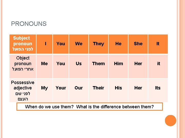 PRONOUNS Subject pronoun לפני הפועל I You We They He She It Object pronoun