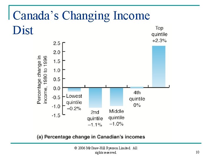 Canada’s Changing Income Distribution © 2006 Mc. Graw-Hill Ryerson Limited. All rights reserved. 10