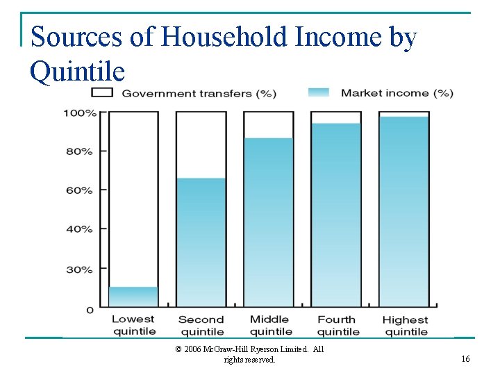 Sources of Household Income by Quintile © 2006 Mc. Graw-Hill Ryerson Limited. All rights