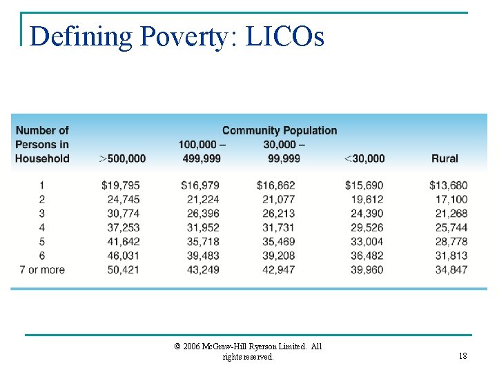 Defining Poverty: LICOs © 2006 Mc. Graw-Hill Ryerson Limited. All rights reserved. 18 