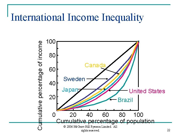 Cumulative percentage of income International Income Inequality 100 80 Canada 60 40 Sweden Japan