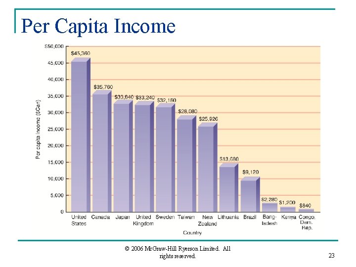 Per Capita Income © 2006 Mc. Graw-Hill Ryerson Limited. All rights reserved. 23 