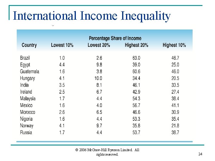 International Income Inequality © 2006 Mc. Graw-Hill Ryerson Limited. All rights reserved. 24 