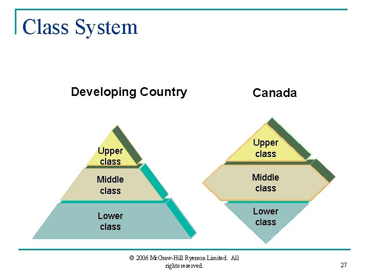 Class System Developing Country Canada Upper class Middle class Lower class © 2006 Mc.