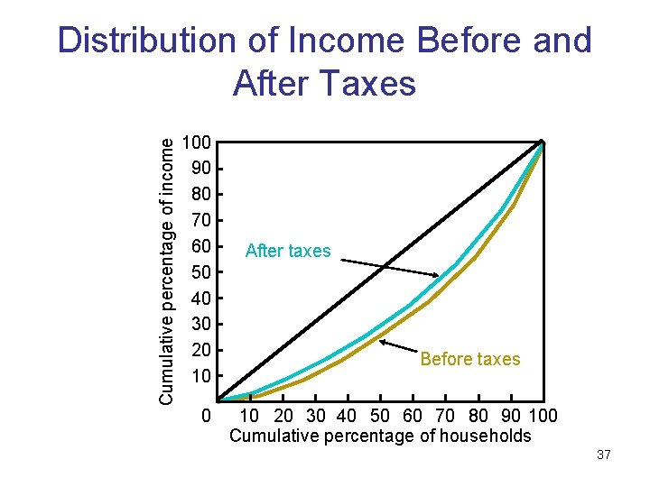 Cumulative percentage of income Distribution of Income Before and After Taxes 100 90 80