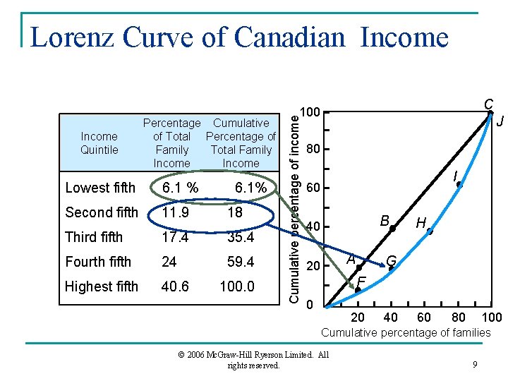 Lorenz Curve of Canadian Income Lowest fifth 6. 1 % 6. 1% Second fifth