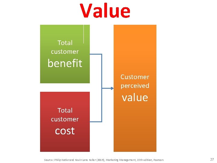 Value Total customer benefit Customer perceived value Total customer cost Source: Philip Kotler and