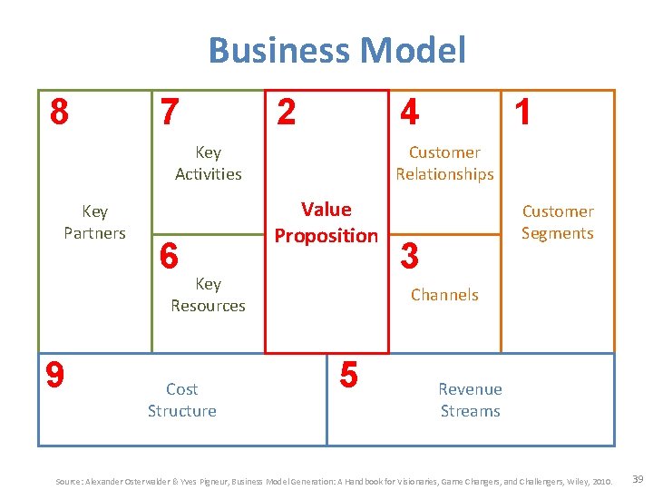 Business Model 8 7 2 4 Key Activities Key Partners 6 Customer Relationships Value
